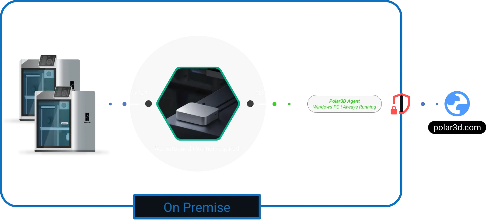 Architecture diagram: Bambu Lab printers connect to the Fleet Hub over MQTTS and mTLS. The Polar3D Agent, running on an always-on Windows PC, reaches the Hub over a local REST API on port 8888. Printers, Hub, and Agent all sit on premise; the Agent makes the only connection that leaves the network, outbound to polar3d.com. The Fleet Hub itself needs no outbound internet access.